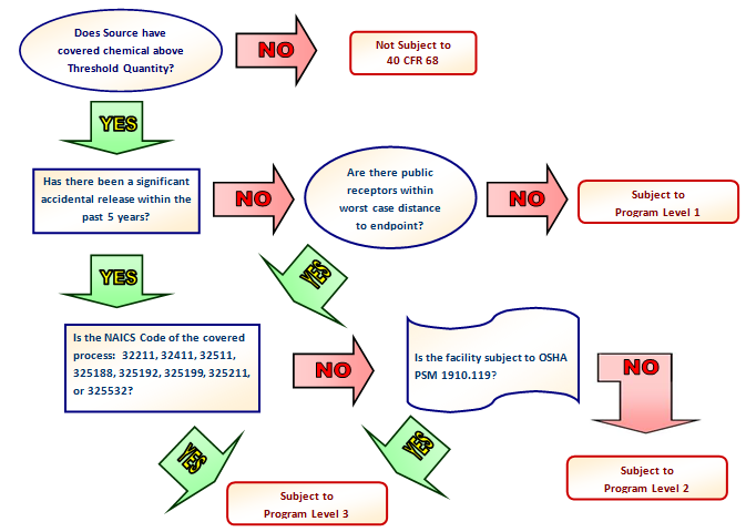 Flowchart to determine program level