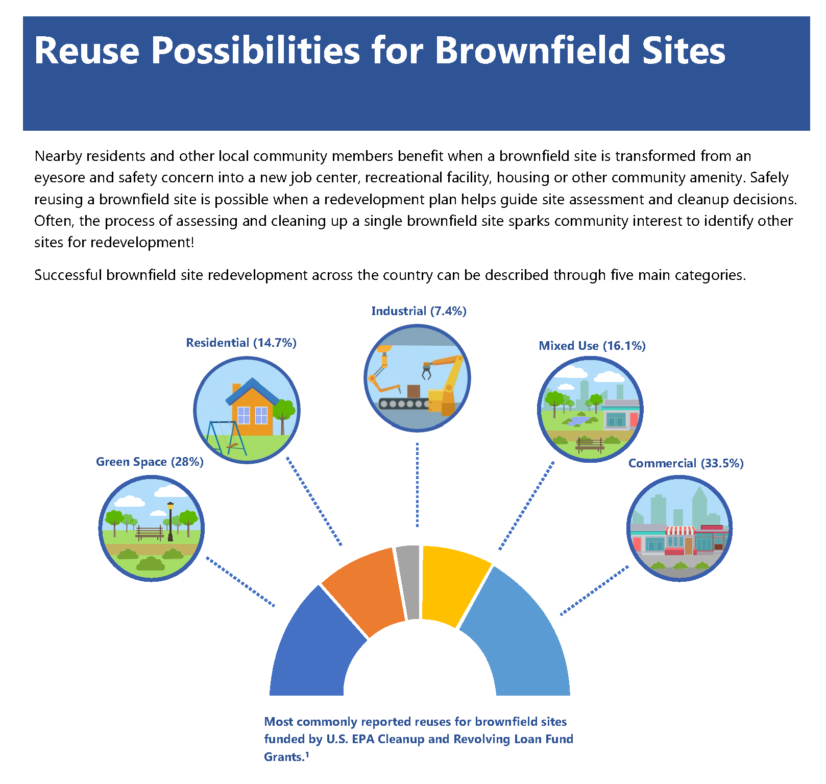 EPA Brownfields Fact Sheets provide Simple, Visual Introduction to Brownfields