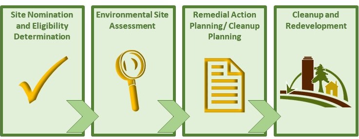 Site Cleanup Program and Brownfields